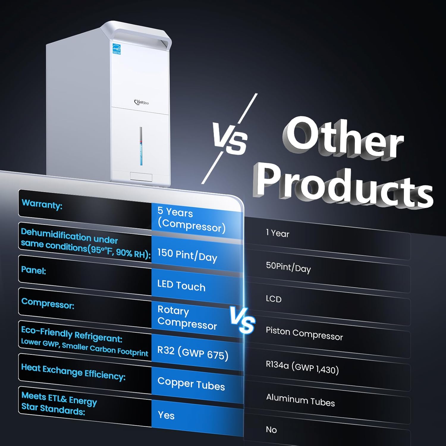 Vellgoo Max 150 Pint/Day Dehumidifier, 5000 Sq.Ft, Energy Star 2024