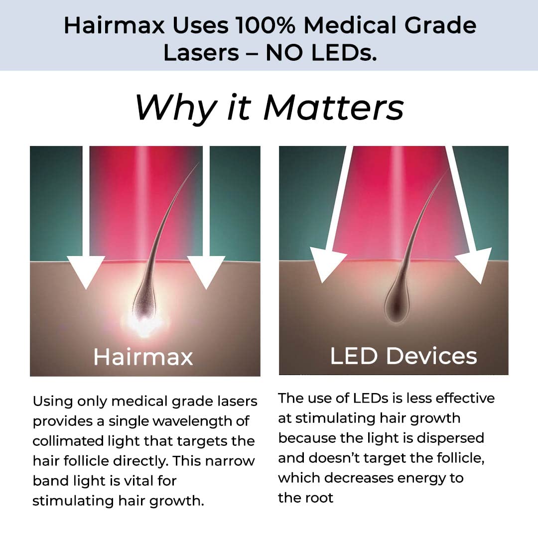 Hairmax LightBand 82 Hair Growth Device, Medical Grade Lights