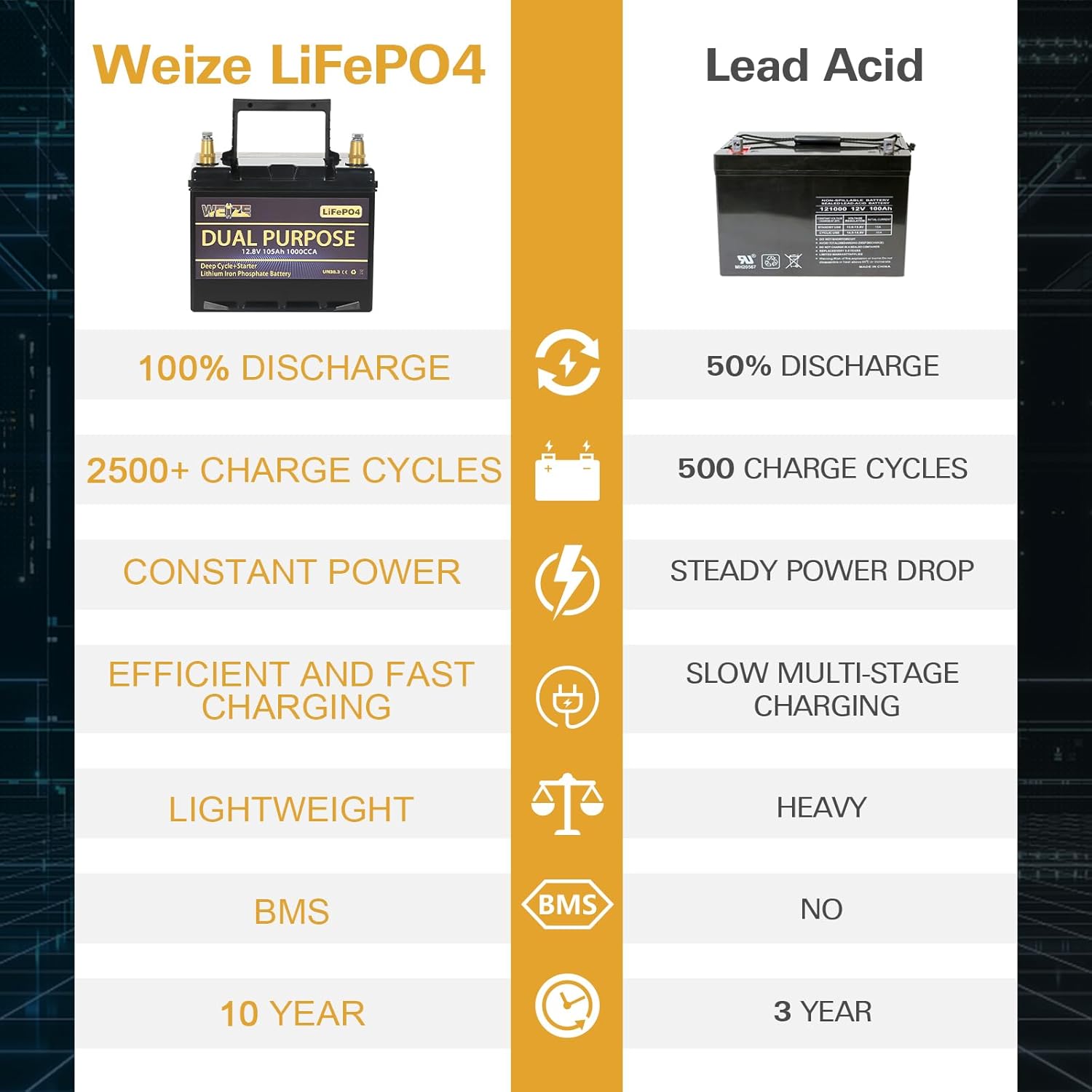 WEIZE 12V 105AH LiFePO4 Battery, Dual Purpose, Smart BMS