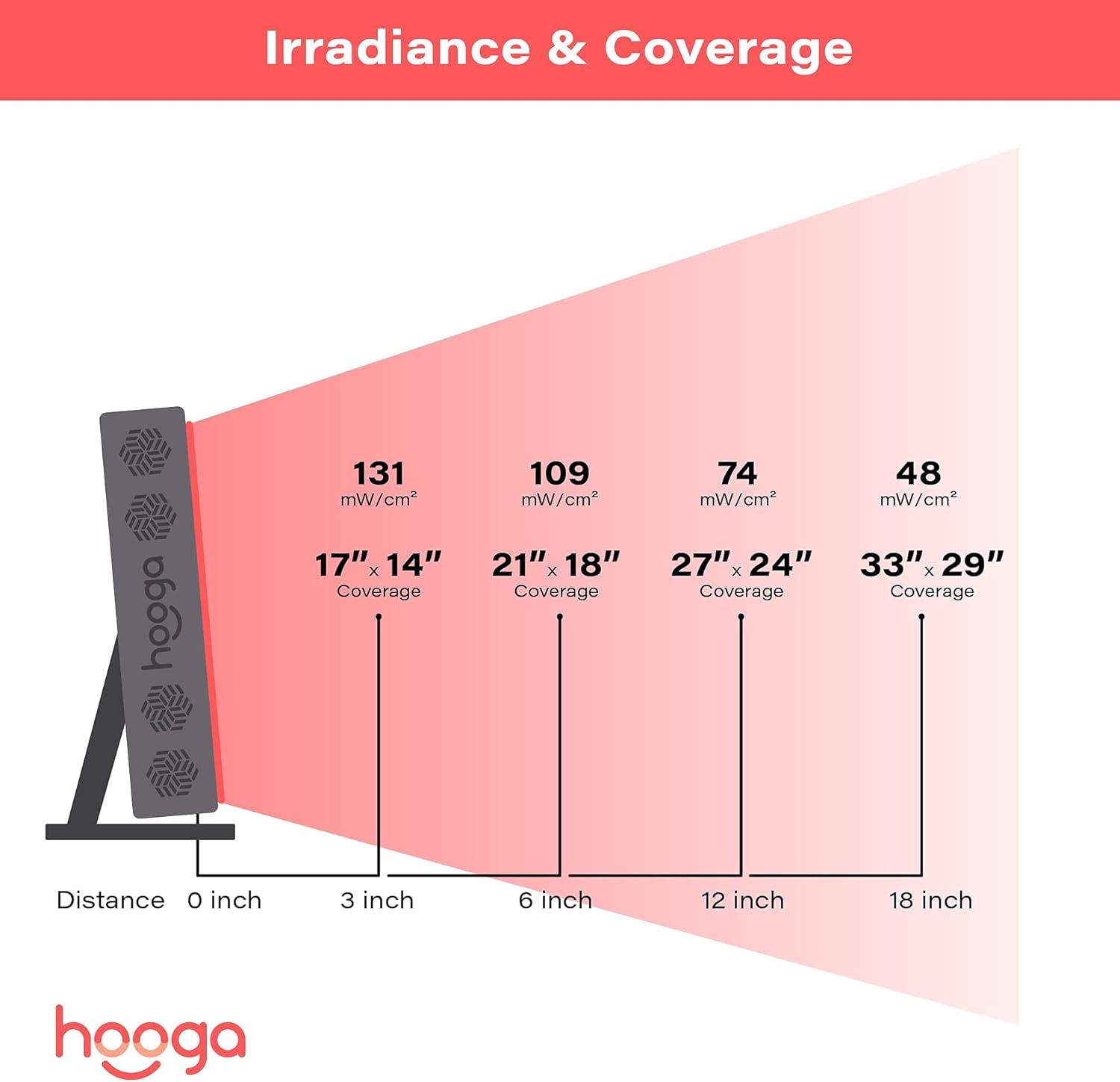 Hooga PRO300 Red Light Therapy Panel, 60 LEDs, Timer & Stand