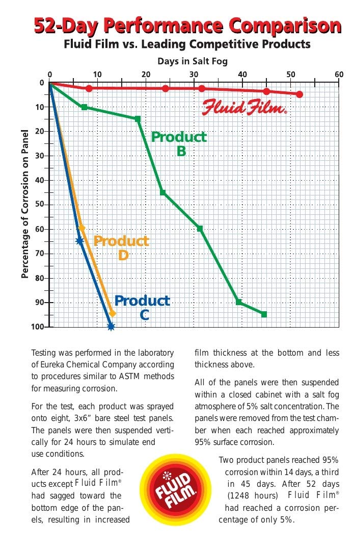 Fluid Film 5-Gallon Rust Inhibitor & Lubricant  C Marine, Automotive, Industrial Corrosion Protection