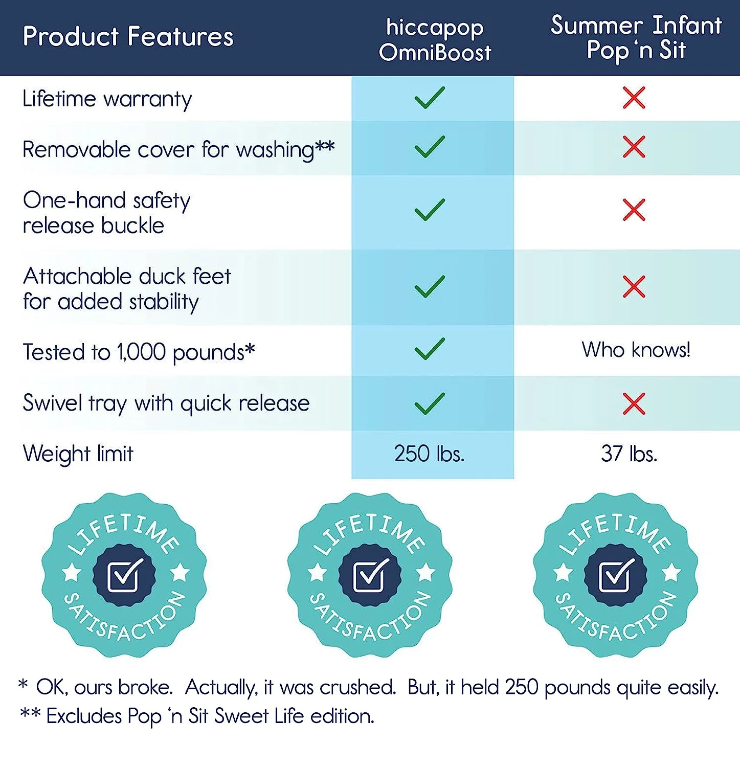 Reisesitzerhöhung mit Tablett für Baby | Zusammenklappbarer, tragbarer Babysitz für Esstisch, Camping, Strand, Omas | Kippfreie Designgurte für Küchenstühle – Sitzerhöhung